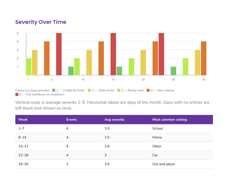 PDF chart showing severity over time for the month